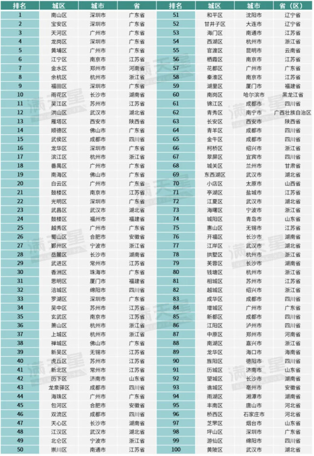 赛迪创新百强区发布 湖南7城区上榜