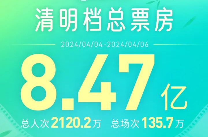 8.47亿！2024清明档票房创纪录，第一是它