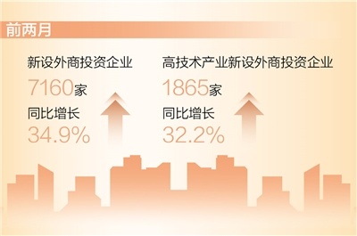 近5年最高水平！前两月全国新设外商投资企业7160家