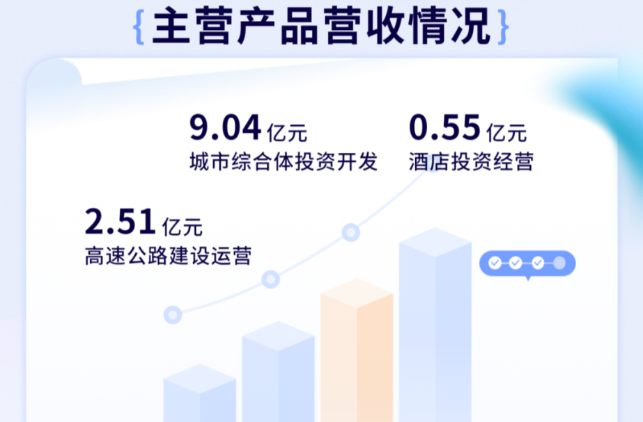 湖南投资2023年净利暴增320.09%