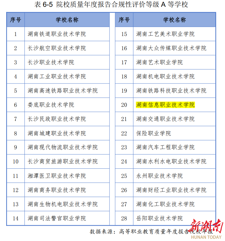 湖南信息职院获评湖南省“院校质量年度报告合规性评价等级A等学校”