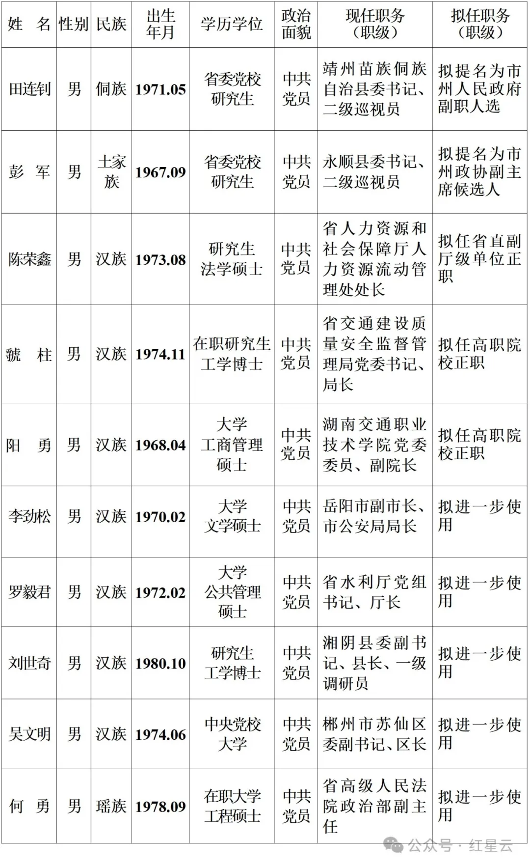 省委管理干部任前公示公告