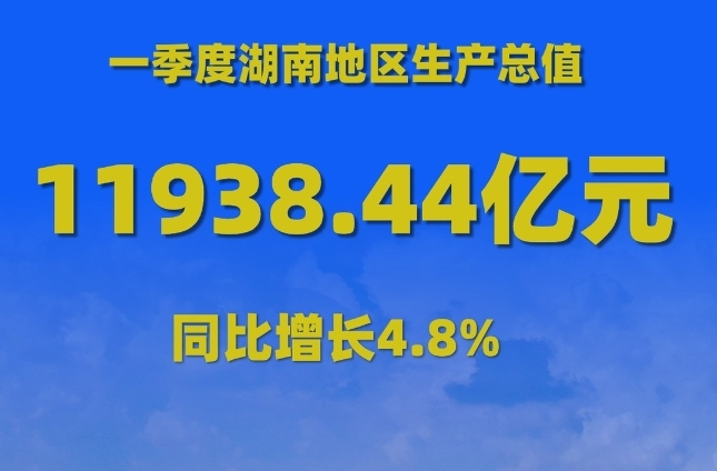 快讯丨一季度湖南地区生产总值11938.44亿元，增长4.8%