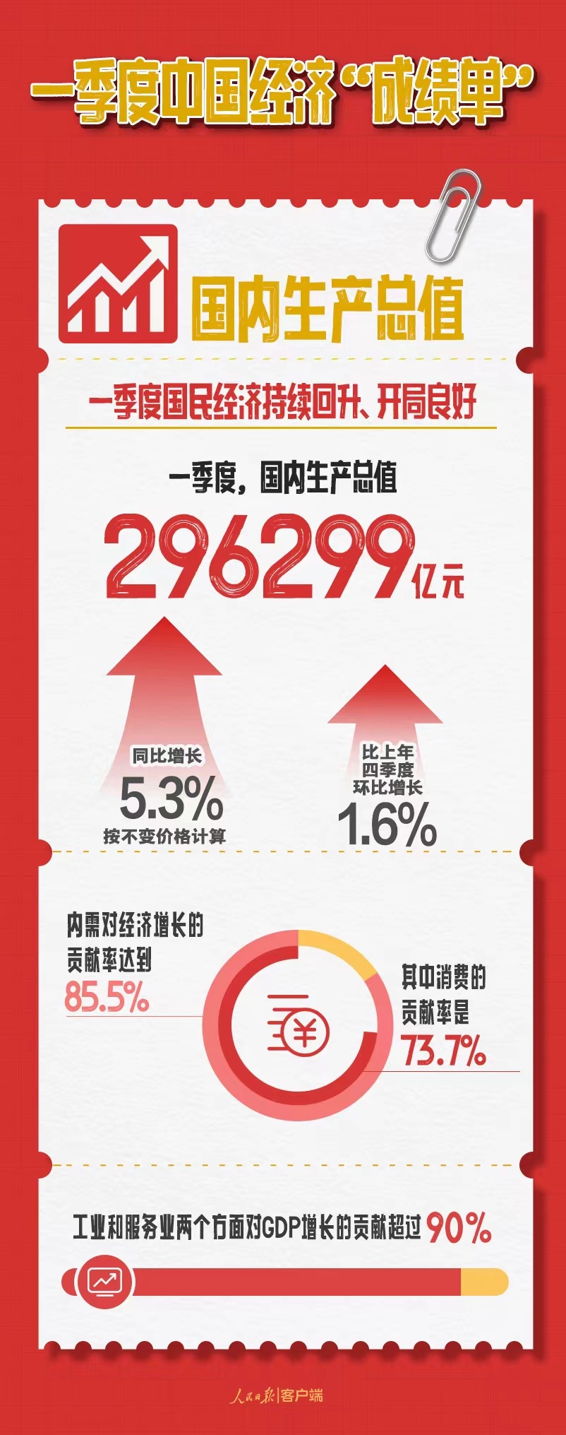 一季度中国经济“成绩单”