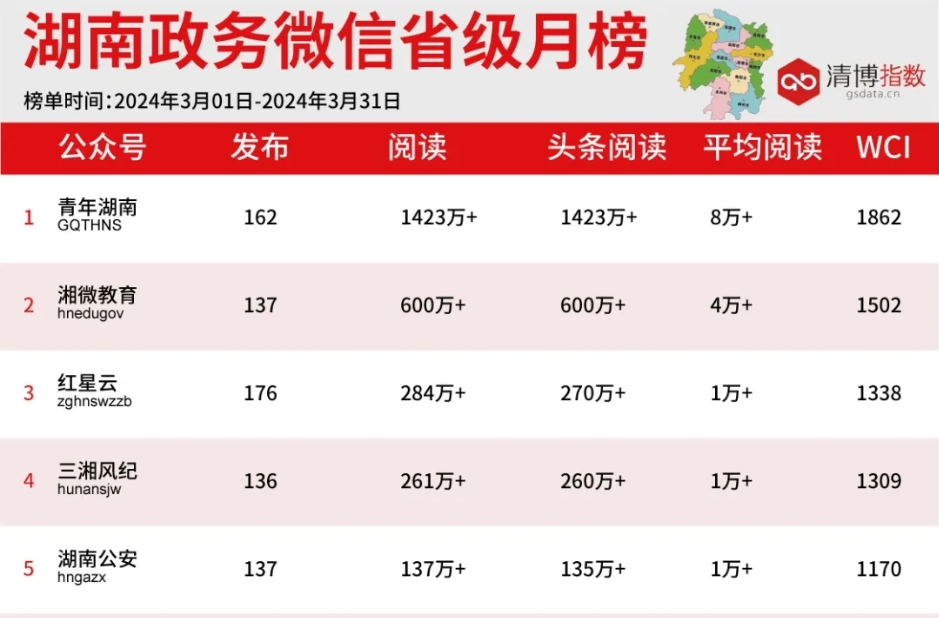2024年3月湖南政务微信影响力排行榜新鲜出炉