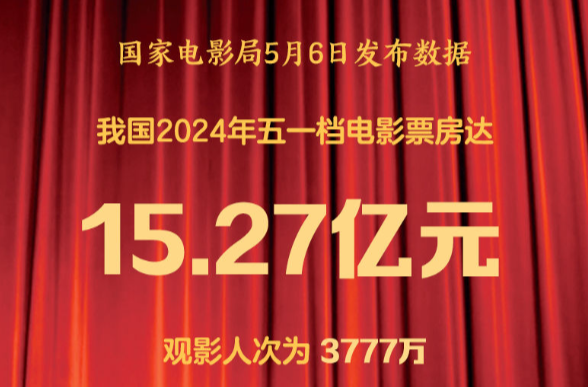 2024年五一档电影票房达15.27亿元
