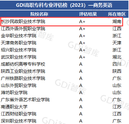 长沙民政职院外语学院商务英语等专业在GDI高职专科专业评估榜中位居榜首