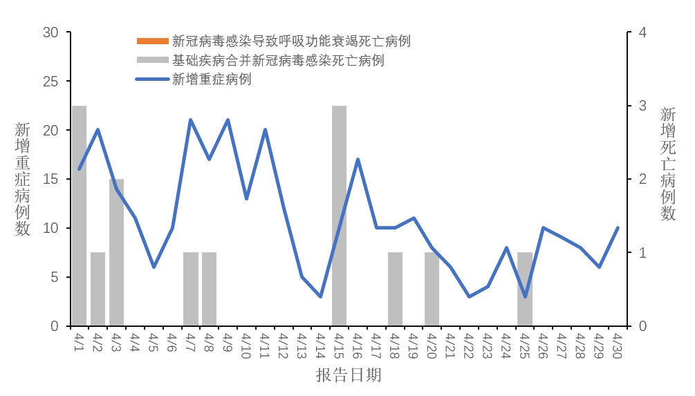 中疾控:4月报告新增新冠病毒感染重症病例322例