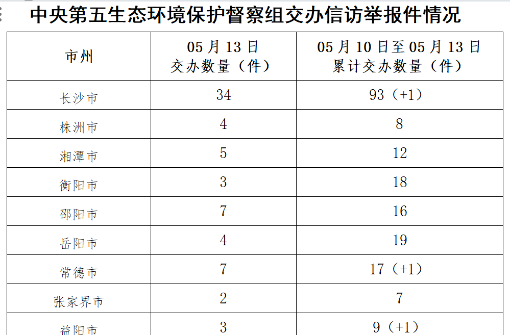 中央生態(tài)環(huán)保督察組交辦第四批信訪件  信訪件已全部及時(shí)轉(zhuǎn)交相關(guān)地區(qū)和部門處理