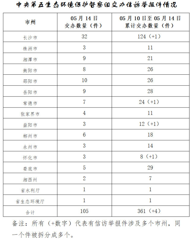 中央生態(tài)環(huán)保督察組交辦第五批105件信訪件 投訴舉報(bào)渠道暢通