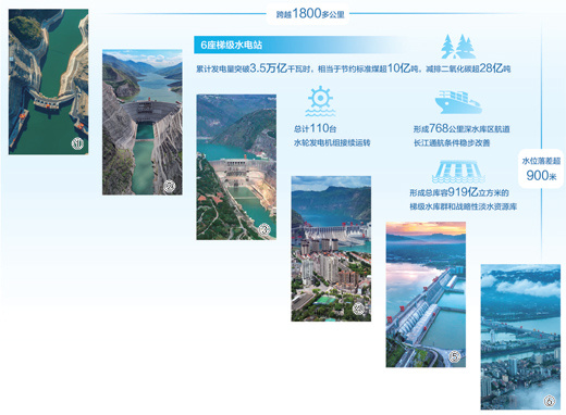 长江干流6座梯级水电站累计发电量超3.5万亿千瓦时