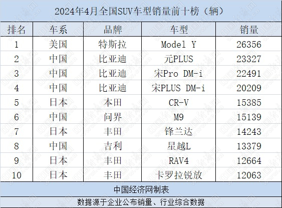 
4月SUV：12款中國(guó)SUV銷量過萬輛，問界M9首進(jìn)前十
　　