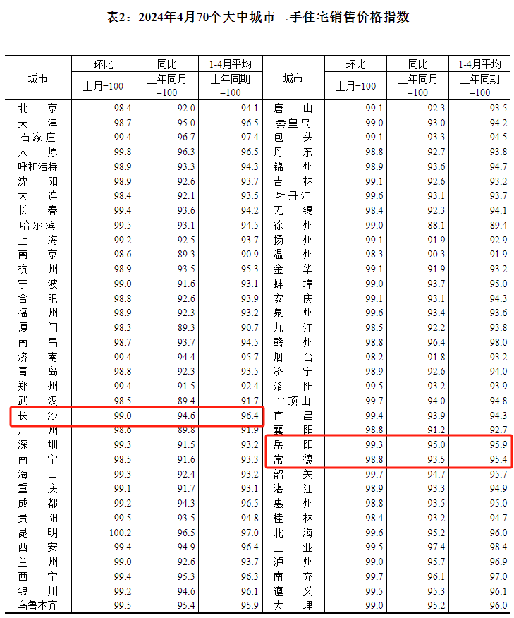 4月70城房价出炉，湖南三城价格如何？