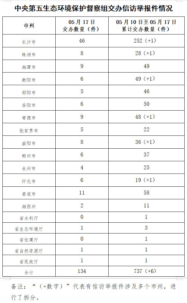 中央生態(tài)環(huán)保督察組交辦第八批信訪件 737件信訪件中，涉及長(zhǎng)株潭地區(qū)占47%