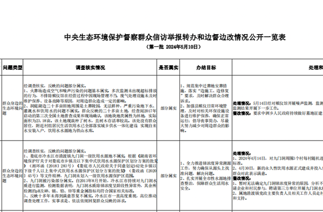 中央生態(tài)環(huán)境保護(hù)督察群眾信訪舉報(bào)轉(zhuǎn)辦和邊督邊改情況公開(kāi)一覽表 （第一批 2024年5月10日）