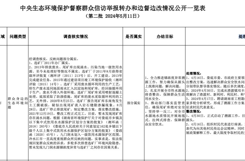 中央生態(tài)環(huán)境保護(hù)督察群眾信訪舉報(bào)轉(zhuǎn)辦和邊督邊改情況公開(kāi)一覽表 (第二批 2024年5月11日)