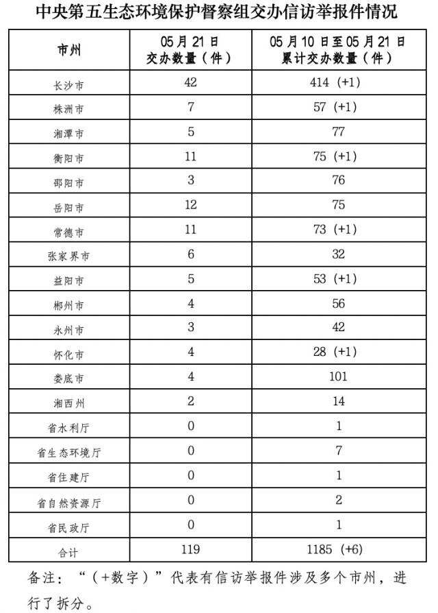 中央生態(tài)環(huán)保督察組向我省交辦第12批信訪件 群眾舉報(bào)大氣污染方面問(wèn)題最多，占29.4%