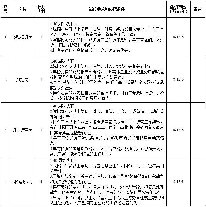 年薪8—136万株洲新芦淞集团招聘公告