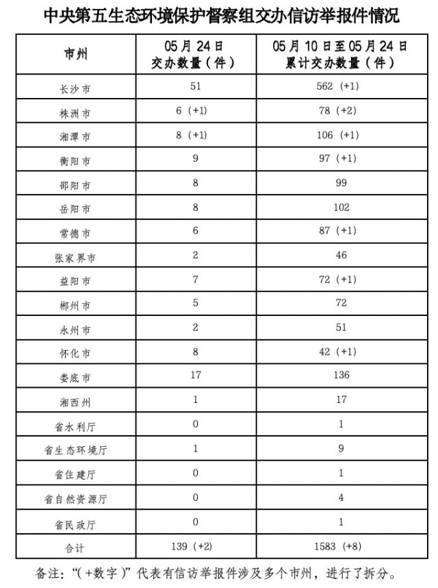 中央生態(tài)環(huán)保督察組向我省交辦第15批信訪件 長(zhǎng)沙、婁底接收交辦問題較多，合計(jì)占總量近五成