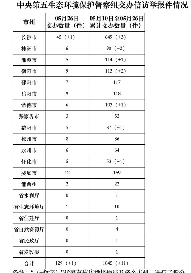 中央生態(tài)環(huán)保督察組向我省交辦第17批信訪件 群眾舉報(bào)問題52.9%涉大氣類、涉水類問題