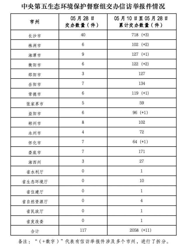 中央生態(tài)環(huán)保督察組向我省交辦第19批信訪件 群眾舉報(bào)涉大氣類問題最多，占31.9%