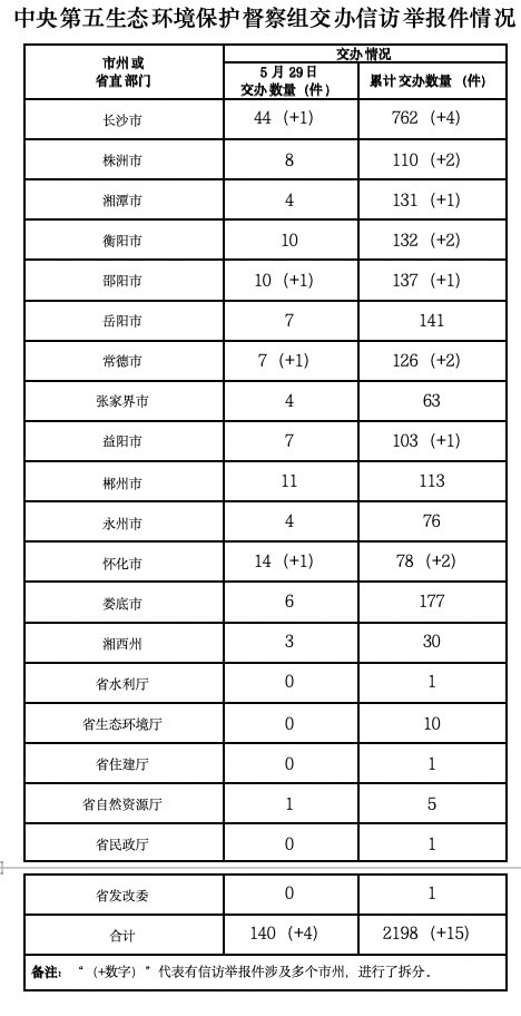 中央生态环保督察组向我省交办第20批信访件