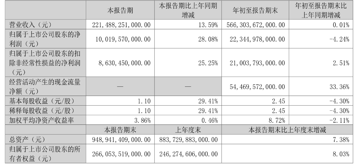 盈利结构重塑，比亚迪Q3利润反弹 | 三季报